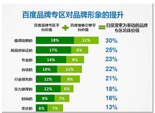 百度品牌专区提升购买意愿达46%