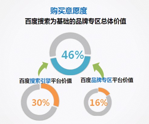 百度品牌专区提升购买意愿达46%