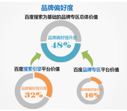 百度品牌专区提升购买意愿达46%